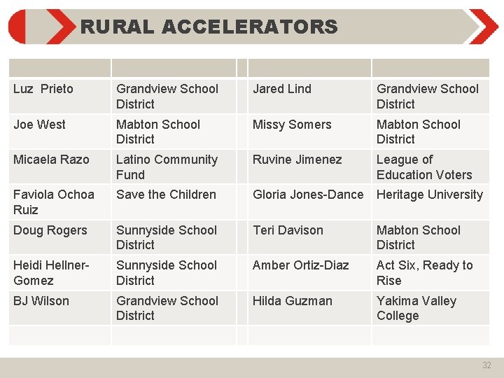 RURAL ACCELERATORS Luz Prieto Grandview School District Jared Lind Grandview School District Joe West