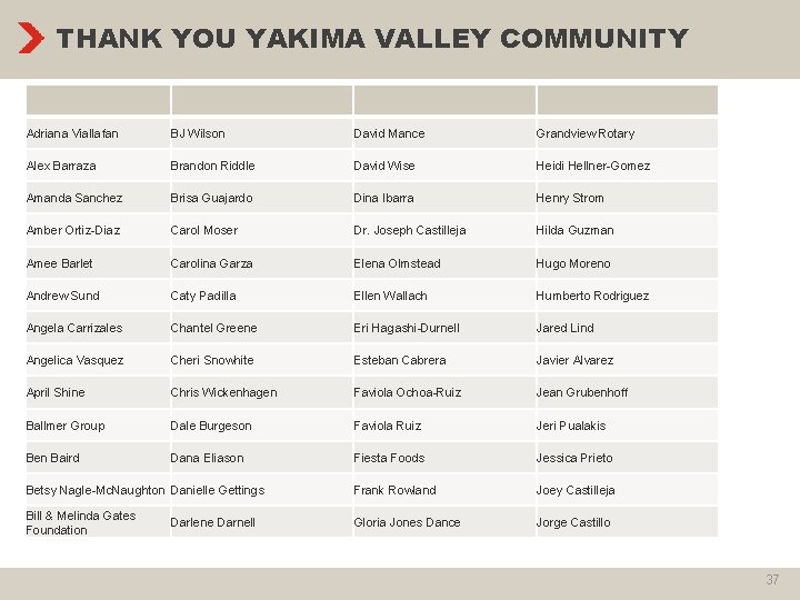 THANK YOU YAKIMA VALLEY COMMUNITY Adriana Viallafan BJ Wilson David Mance Grandview Rotary Alex