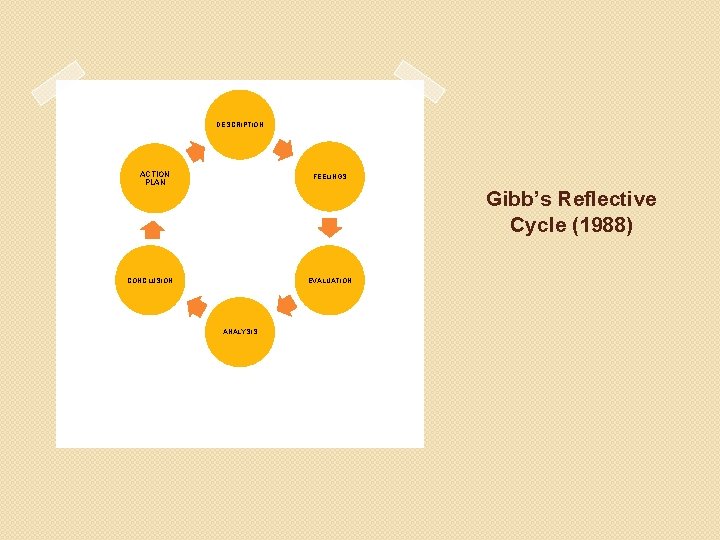DESCRIPTION ACTION PLAN FEELINGS Gibb’s Reflective Cycle (1988) CONCLUSION EVALUATION ANALYSIS 