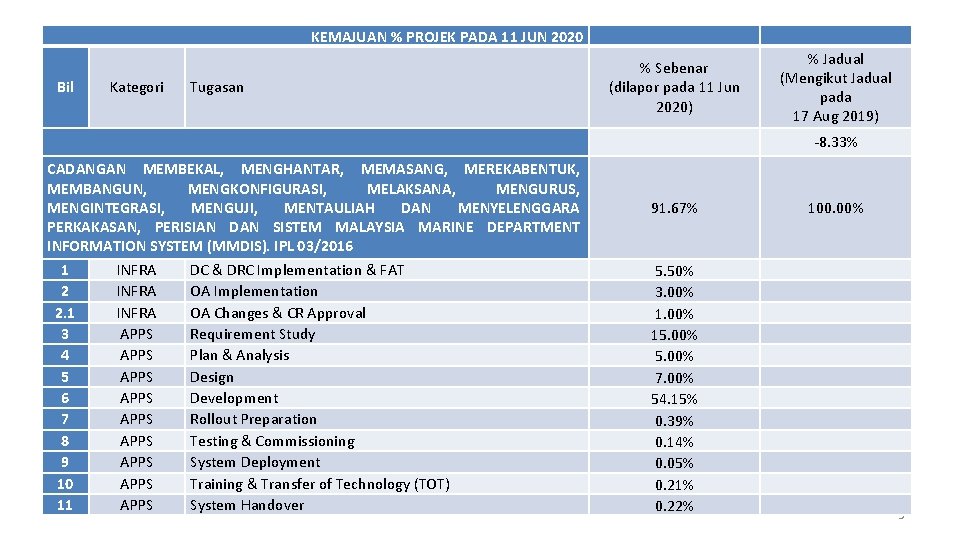 KEMAJUAN % PROJEK PADA 11 JUN 2020 Bil Kategori Tugasan % Sebenar (dilapor pada KEMAJUAN % PROJEK PADA 11 JUN 2020 Bil Kategori Tugasan % Sebenar (dilapor pada