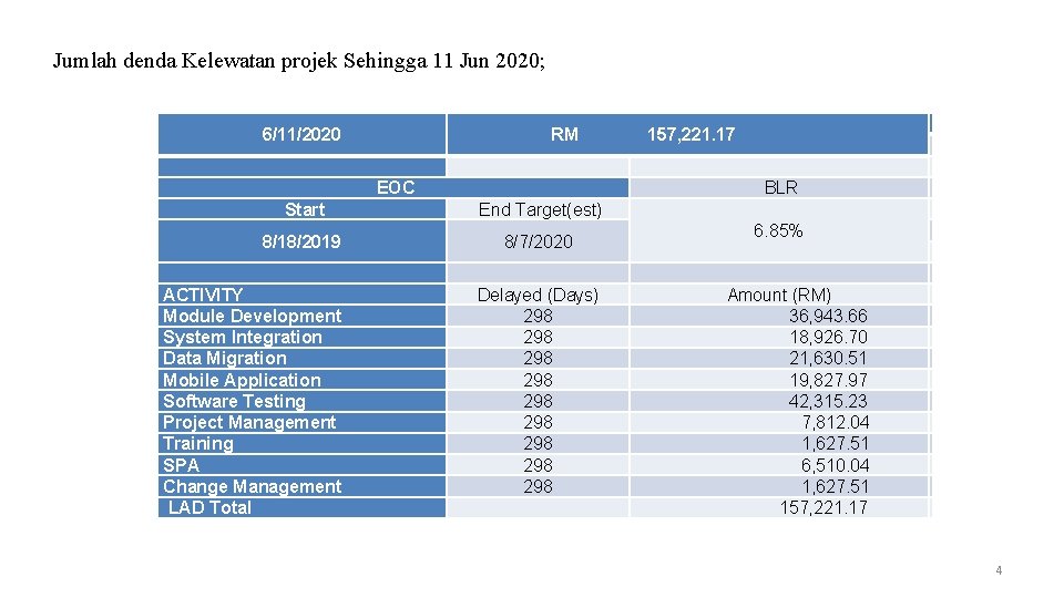 Jumlah denda Kelewatan projek Sehingga 11 Jun 2020; 6/11/2020 RM EOC BLR Start End Jumlah denda Kelewatan projek Sehingga 11 Jun 2020; 6/11/2020 RM EOC BLR Start End