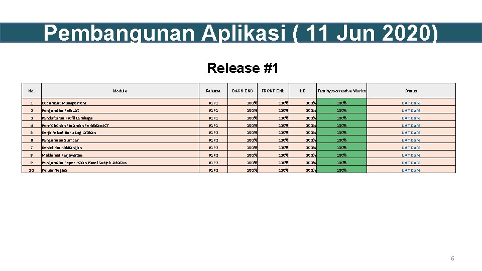 Pembangunan Aplikasi ( 11 Jun 2020) Release #1 No. Module Release BACK END FRONT Pembangunan Aplikasi ( 11 Jun 2020) Release #1 No. Module Release BACK END FRONT