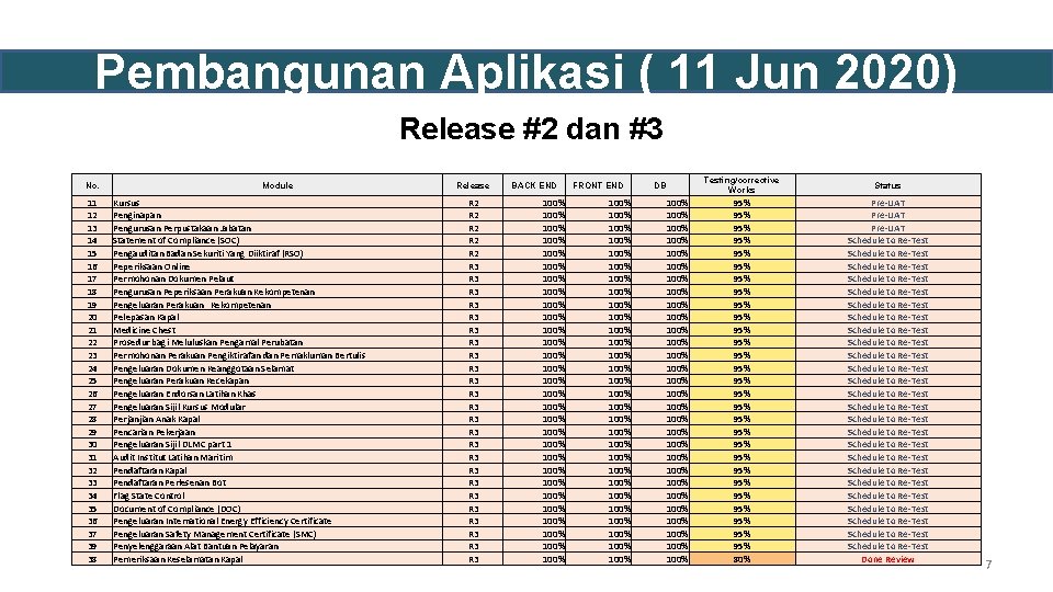 Pembangunan Aplikasi ( 11 Jun 2020) Release #2 dan #3 No. 11 12 13 Pembangunan Aplikasi ( 11 Jun 2020) Release #2 dan #3 No. 11 12 13
