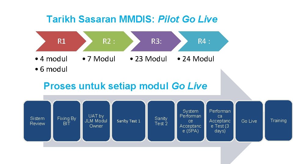Tarikh Sasaran MMDIS: Pilot Go Live R 1 R 2 : • 4 modul Tarikh Sasaran MMDIS: Pilot Go Live R 1 R 2 : • 4 modul