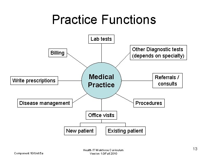 Practice Functions Lab tests Other Diagnostic tests (depends on specialty) Billing Medical Practice Write