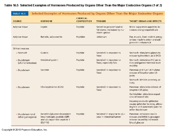 Table 16. 5 Selected Examples of Hormones Produced by Organs Other Than the Major