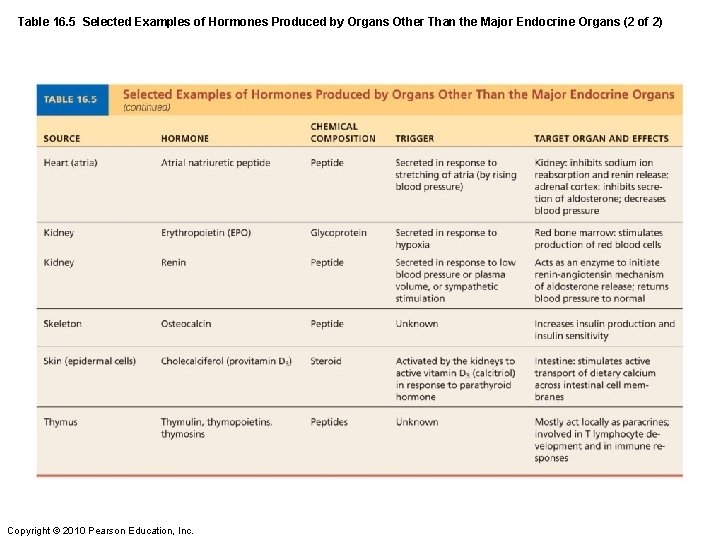 Table 16. 5 Selected Examples of Hormones Produced by Organs Other Than the Major
