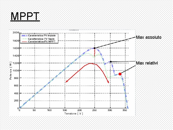 MPPT Max assoluto Max relativi 