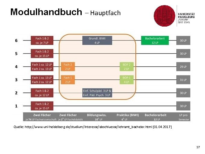 Modulhandbuch – Hauptfach Quelle: http: //www. uni-heidelberg. de/studium/interesse/abschluesse/lehramt_bachelor. html [01. 04. 2017] 37 