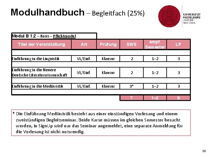 Modulhandbuch – Begleitfach (25%) Modul B 1. 2 – Basis – Pflichtmodul Art Prüfung