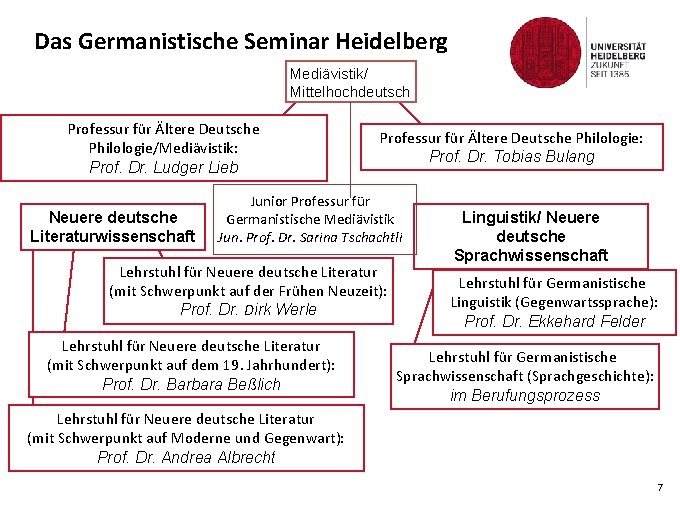 Das Germanistische Seminar Heidelberg Mediävistik/ Mittelhochdeutsch Professur für Ältere Deutsche Philologie/Mediävistik: Prof. Dr. Ludger