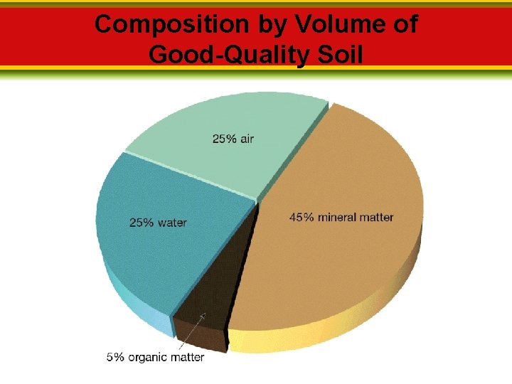 Composition by Volume of Good-Quality Soil 