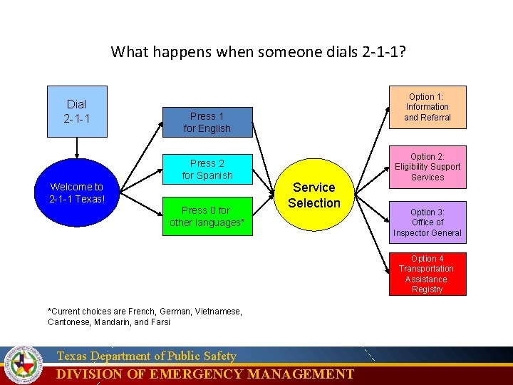 What happens when someone dials 2 -1 -1? Dial 2 -1 -1 Option 1: