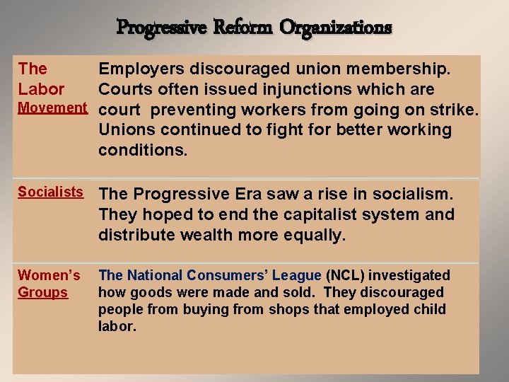 Progressive Reform Organizations The Labor Employers discouraged union membership. Courts often issued injunctions which