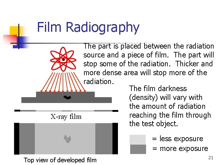 Film Radiography The part is placed between the radiation source and a piece of