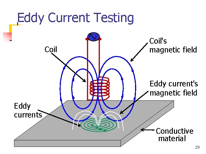 Eddy Current Testing Coil's magnetic field Eddy currents Conductive material 29 