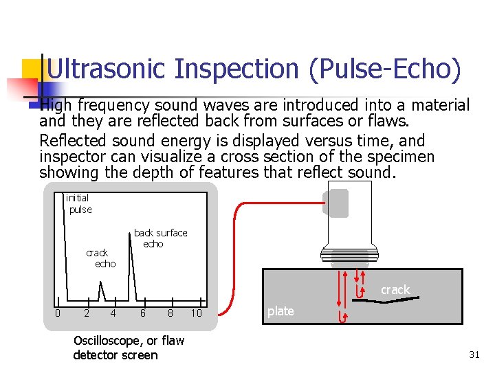 Ultrasonic Inspection (Pulse-Echo) High frequency sound waves are introduced into a material and they