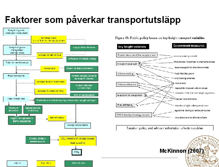 Faktorer som påverkar transportutsläpp Mc. Kinnon (2007) Lunds universitet / Presentation 2011 