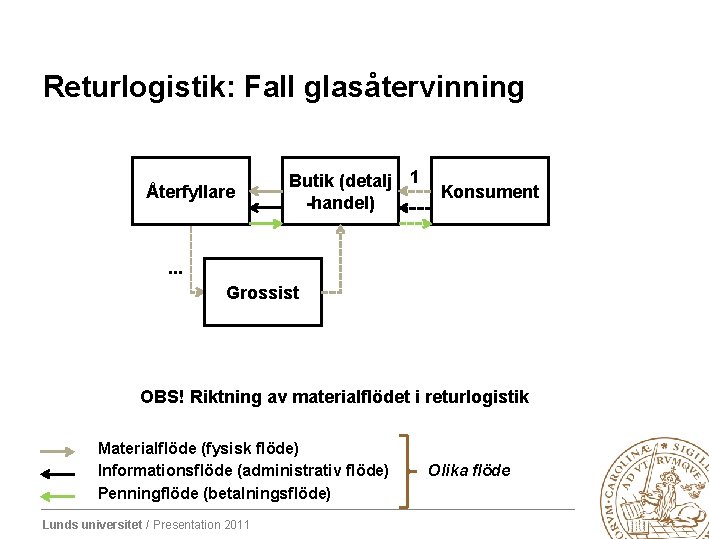 Returlogistik: Fall glasåtervinning Återfyllare Butik (detalj 1 -handel) Konsument . . . Grossist OBS!