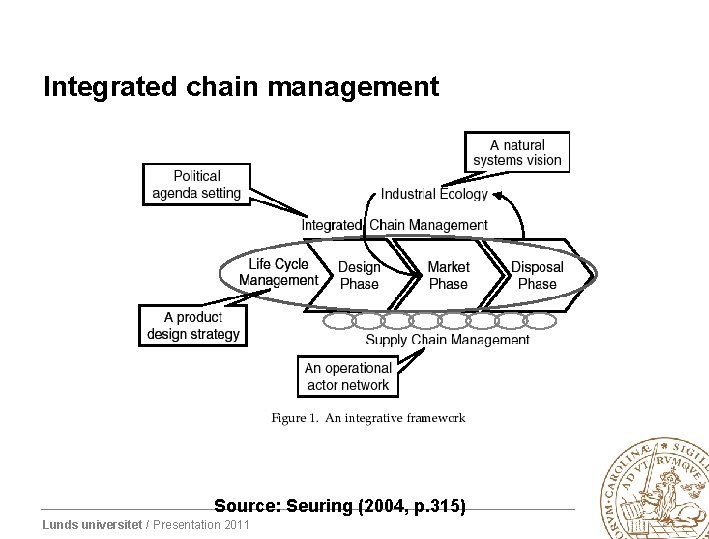 Integrated chain management Source: Seuring (2004, p. 315) Lunds universitet / Presentation 2011 