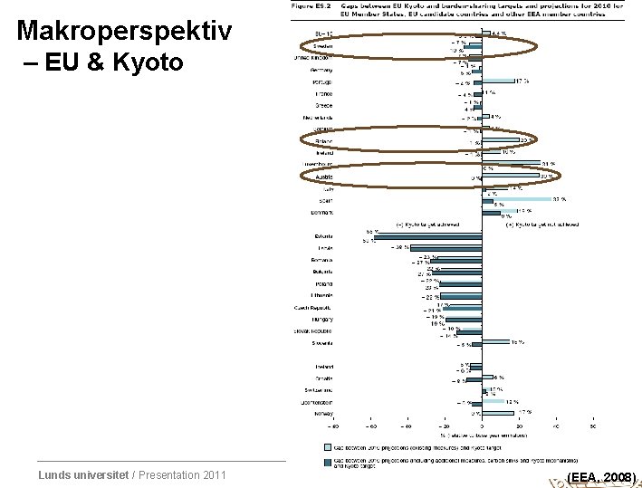Makroperspektiv – EU & Kyoto Lunds universitet / Presentation 2011 (EEA, 2008) 