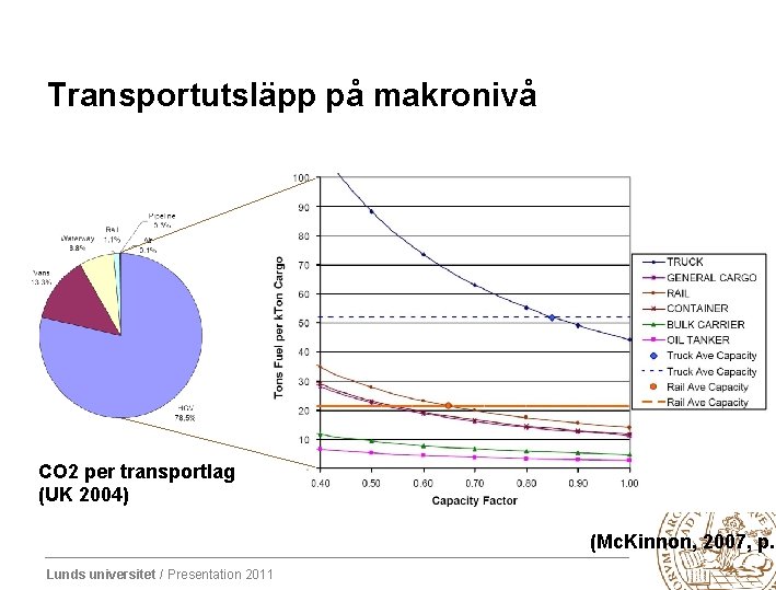 Transportutsläpp på makronivå CO 2 per transportlag (UK 2004) (Mc. Kinnon, 2007, p. 6