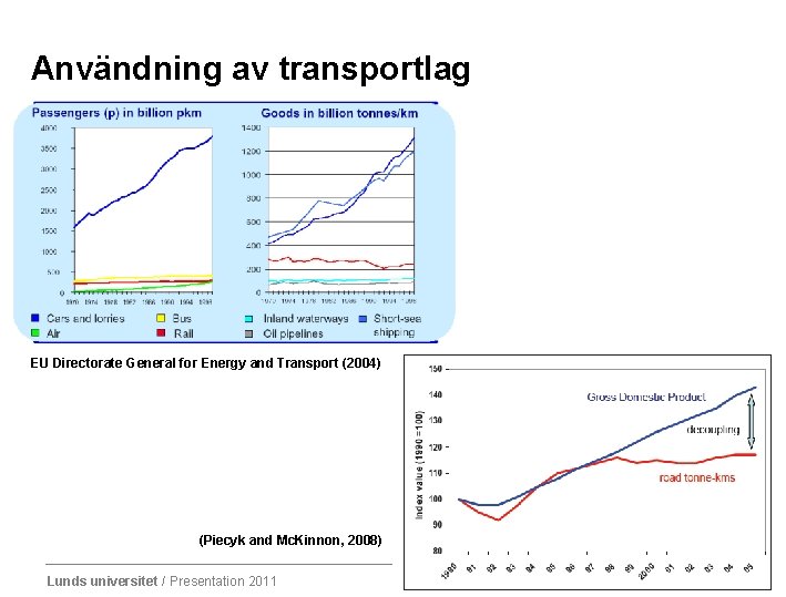 Användning av transportlag EU Directorate General for Energy and Transport (2004) (Piecyk and Mc.