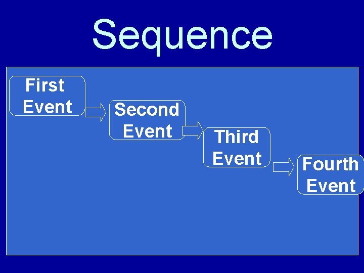 Sequence • First Sequence means the order in which things happen. Event Second •