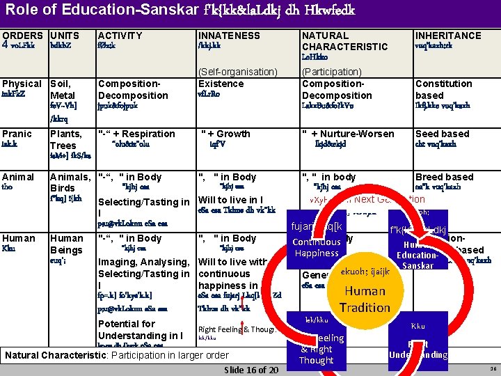 Role of Education-Sanskar f'k{kk&la. Ldkj ORDERS UNITS 4 vo. LFkk bdkb. Z ACTIVITY fØz;