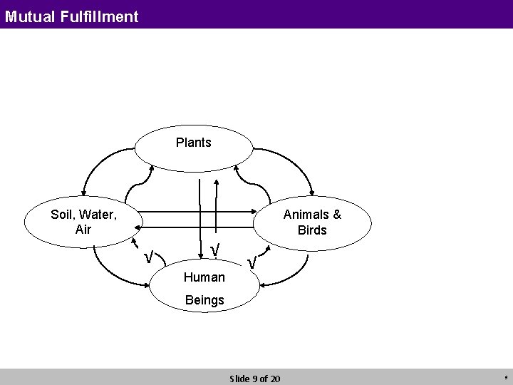 Mutual Fulfillment Plants Soil, Water, Air √? Human Animals & Birds √? Beings Slide