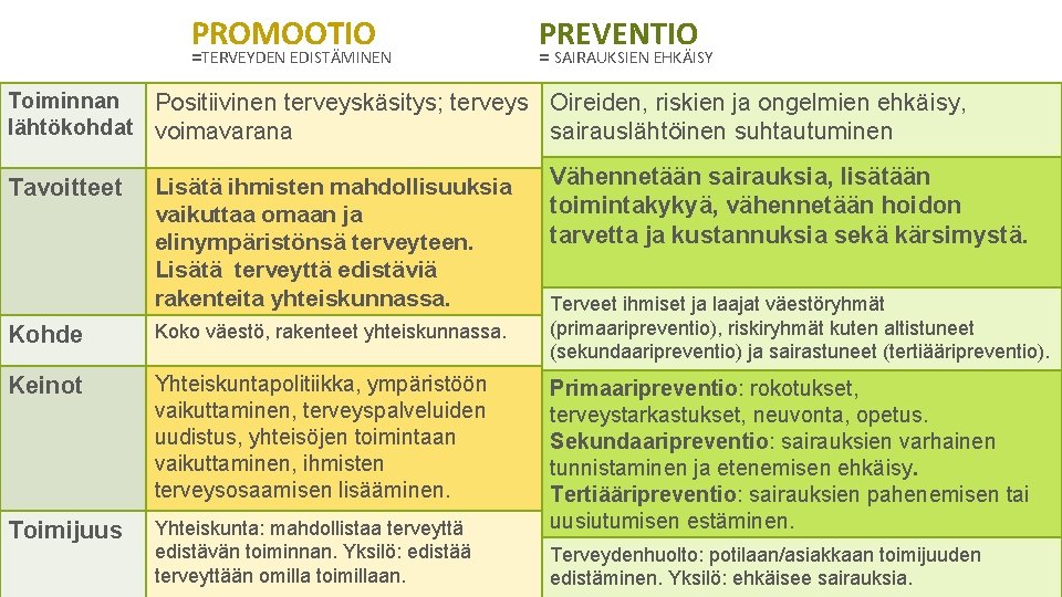 PROMOOTIO =TERVEYDEN EDISTÄMINEN PREVENTIO = SAIRAUKSIEN EHKÄISY Toiminnan Positiivinen terveyskäsitys; terveys Oireiden, riskien ja