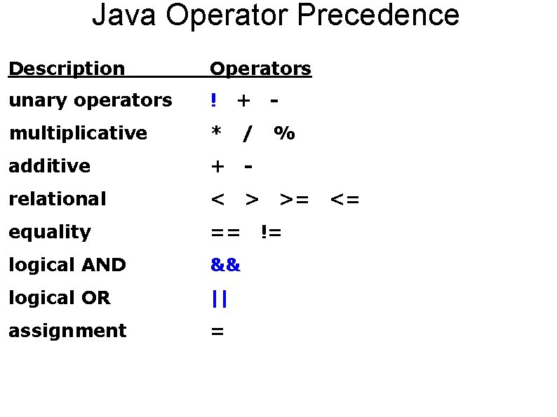 Java Operator Precedence Description Operators unary operators ! + multiplicative * / additive +