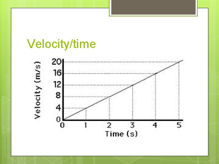 Velocity/time 