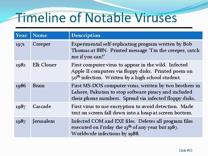 Timeline of Notable Viruses Year Name Description 1971 Creeper Experimental self-replicating program written by