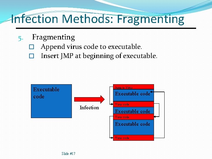Infection Methods: Fragmenting 5. Fragmenting Append virus code to executable. � Insert JMP at