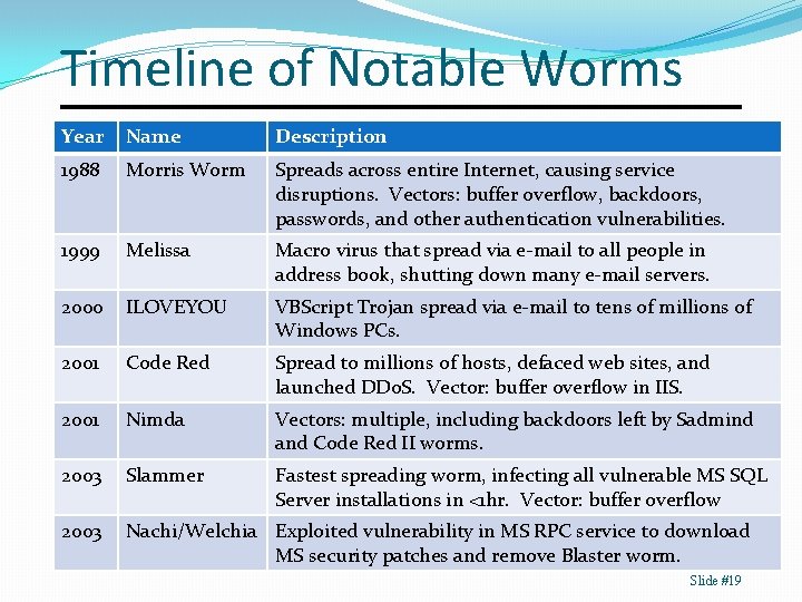 Timeline of Notable Worms Year Name Description 1988 Morris Worm Spreads across entire Internet,