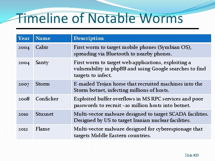 Timeline of Notable Worms Year Name Description 2004 Cabir First worm to target mobile