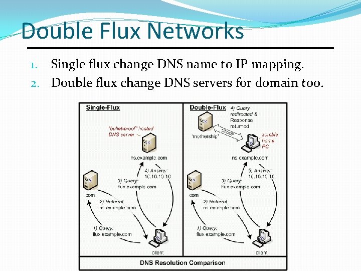 Double Flux Networks 1. Single flux change DNS name to IP mapping. 2. Double