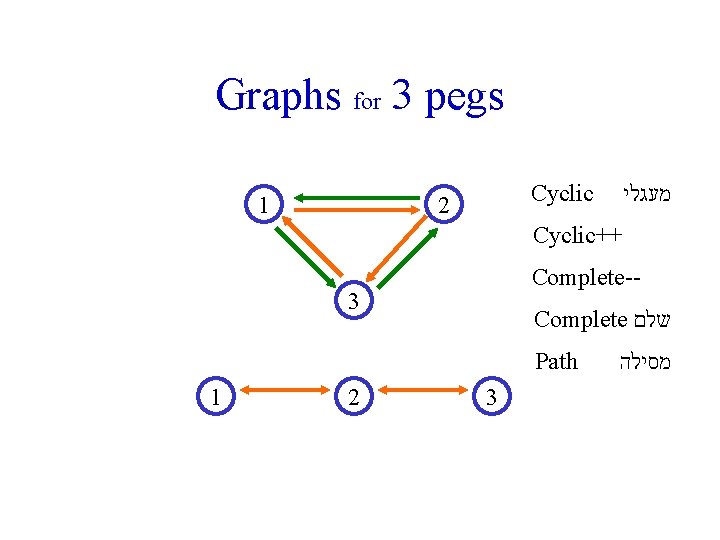 Graphs for 3 pegs 1 Cyclic 2 מעגלי Cyclic++ Complete-- 3 Complete שלם Path