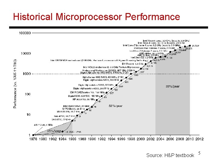 Historical Microprocessor Performance Source: H&P textbook 5 