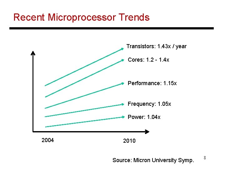 Recent Microprocessor Trends Transistors: 1. 43 x / year Cores: 1. 2 - 1.