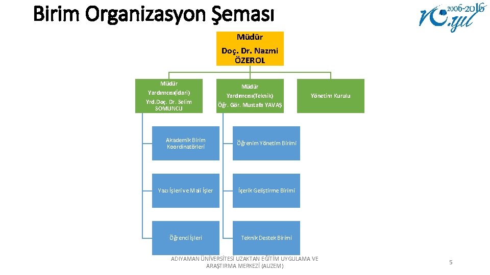 Birim Organizasyon Şeması Müdür Doç. Dr. Nazmi ÖZEROL Müdür Yardımcısı(İdari) Yrd. Doç. Dr. Selim