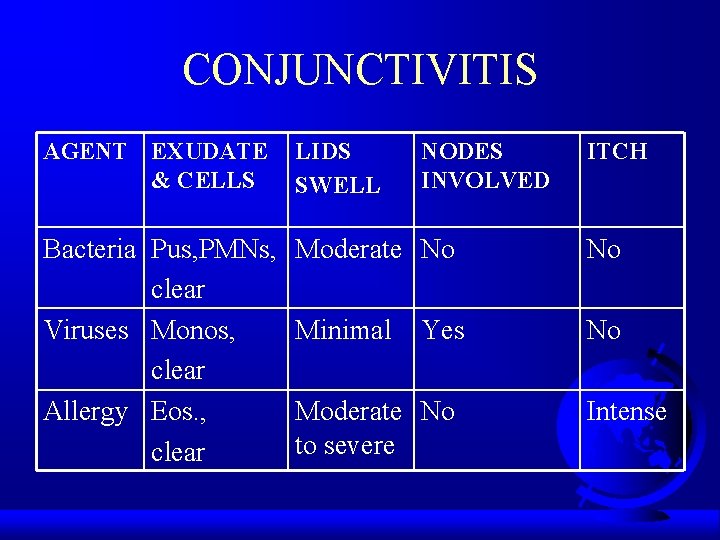 CONJUNCTIVITIS AGENT EXUDATE & CELLS LIDS SWELL NODES INVOLVED Bacteria Pus, PMNs, clear Viruses