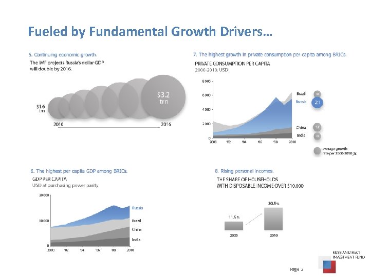 Fueled by Fundamental Growth Drivers… , % Page 2 