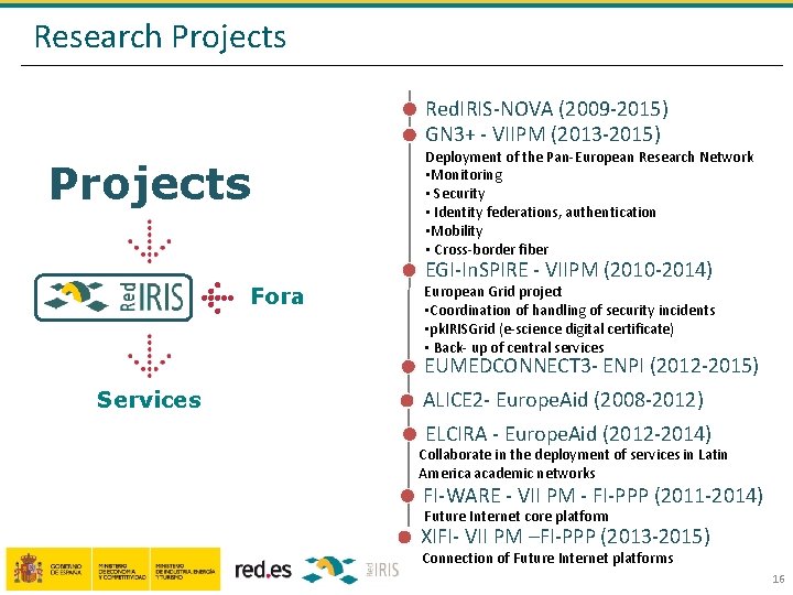 Research Projects Red. IRIS-NOVA (2009 -2015) GN 3+ - VIIPM (2013 -2015) Projects Deployment