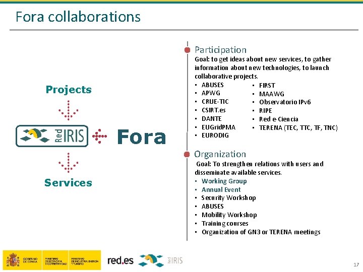 Fora collaborations Participation Projects Fora Services Goal: to get ideas about new services, to