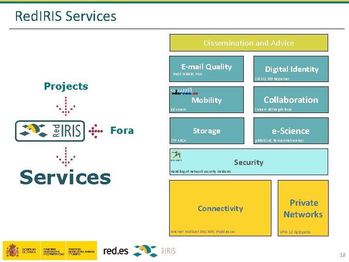 Red. IRIS Services Dissemination and Advice E-mail Quality Digital Identity RACE IRISRBL PUA SIR