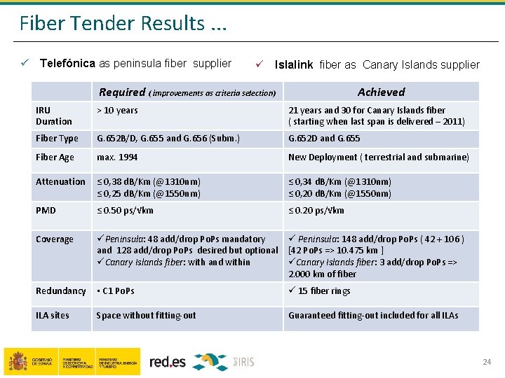 Fiber Tender Results. . . ü Telefónica as peninsula fiber supplier ü Islalink fiber