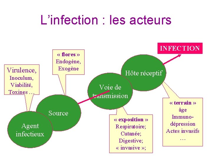 L’infection : les acteurs Virulence, « flores » Endogène, Exogène Inoculum, Viabilité, Toxines …