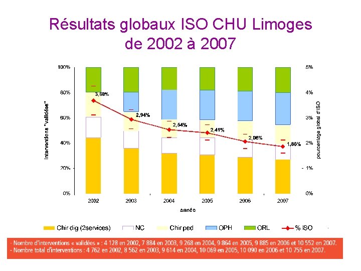 Résultats globaux ISO CHU Limoges de 2002 à 2007 